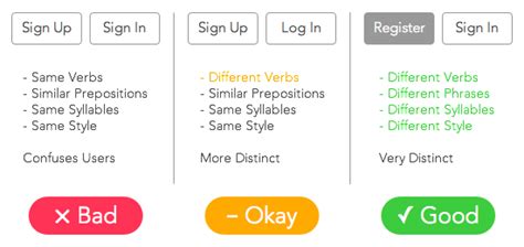 sign up vs login|Register, Sign in and Log in .
